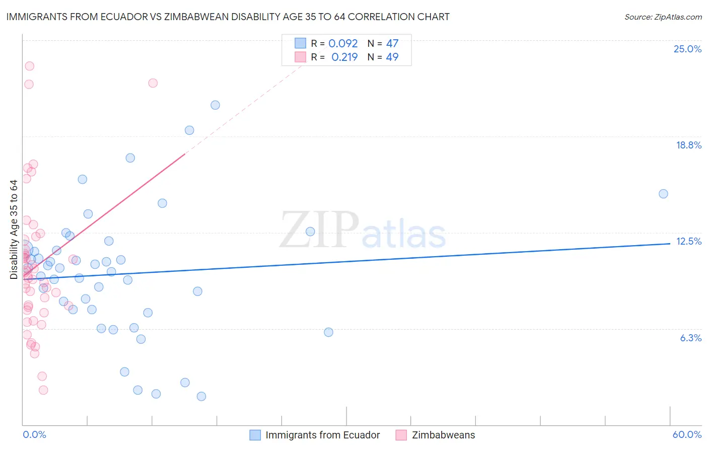 Immigrants from Ecuador vs Zimbabwean Disability Age 35 to 64