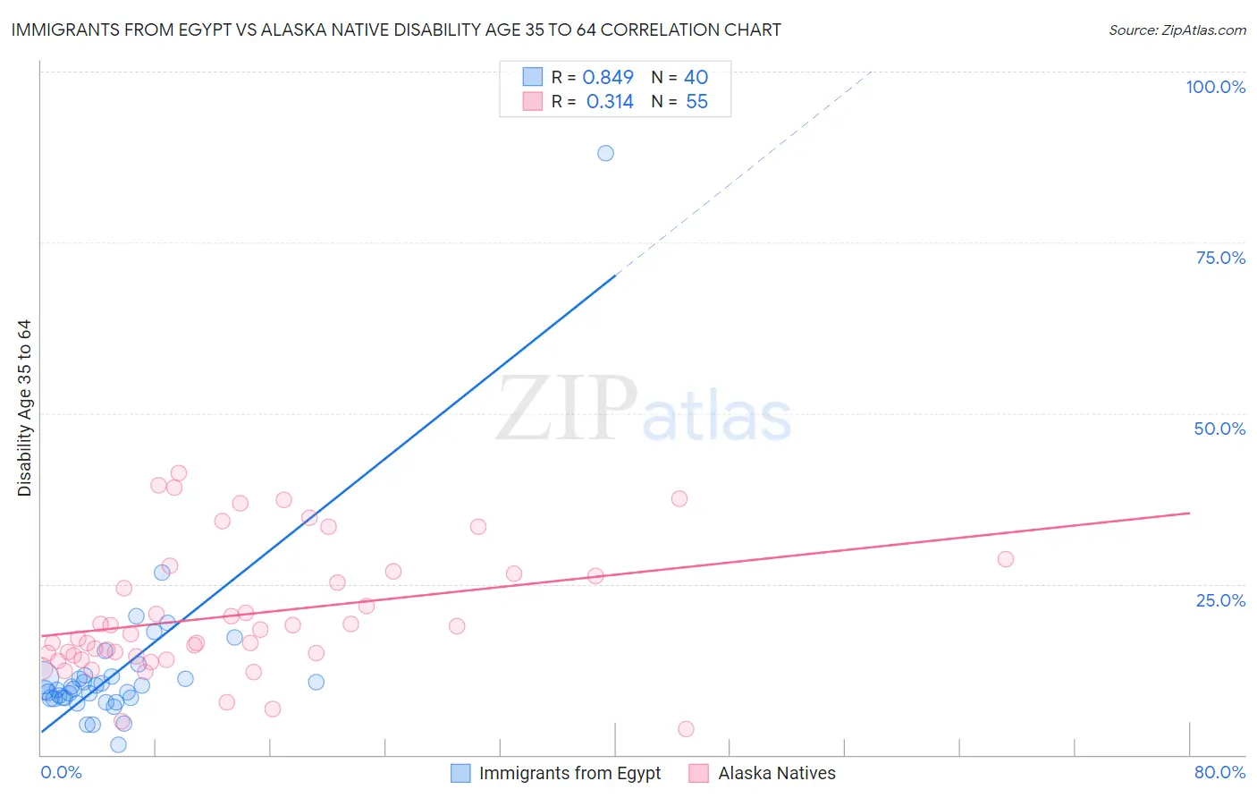 Immigrants from Egypt vs Alaska Native Disability Age 35 to 64
