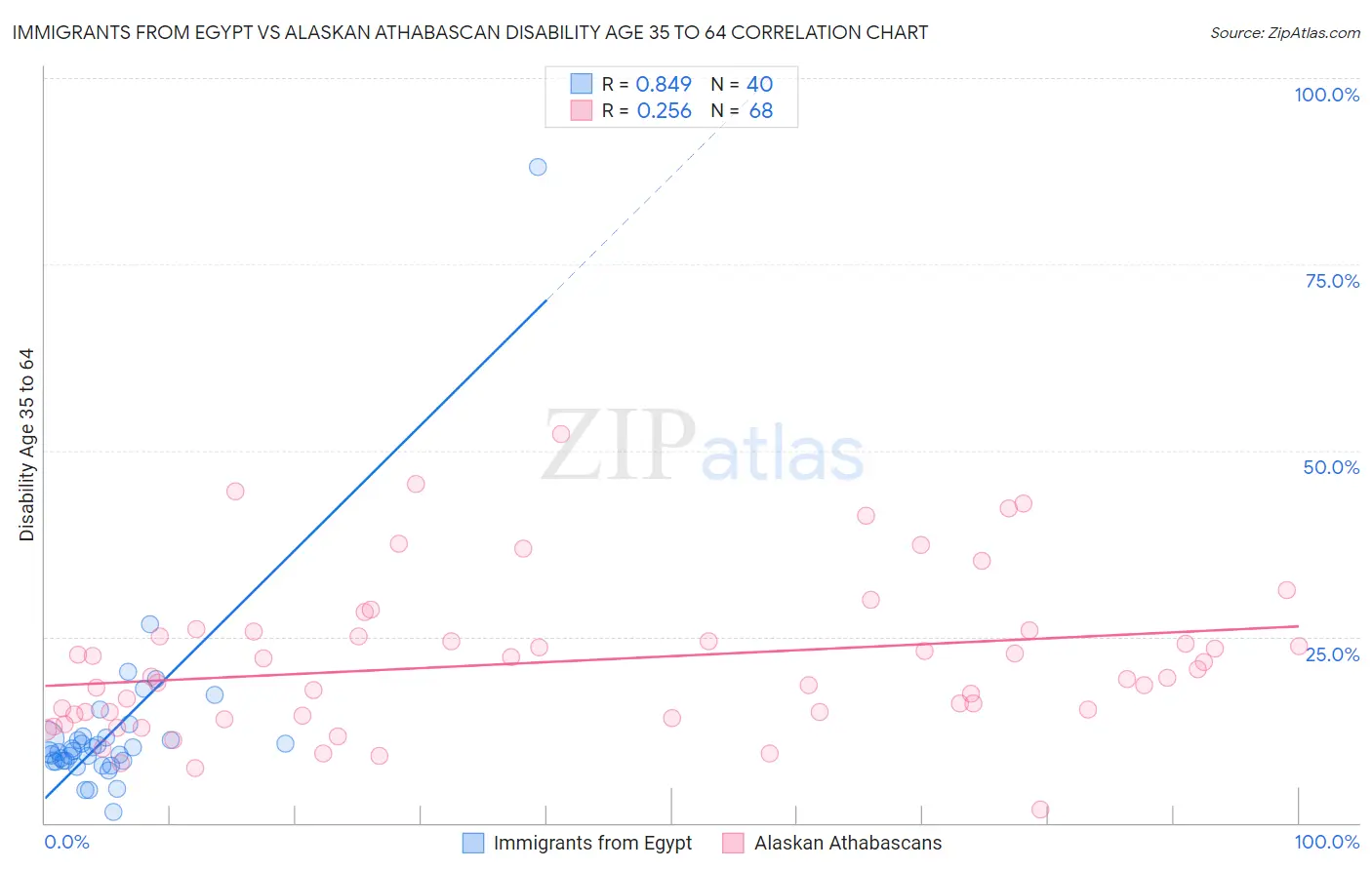 Immigrants from Egypt vs Alaskan Athabascan Disability Age 35 to 64