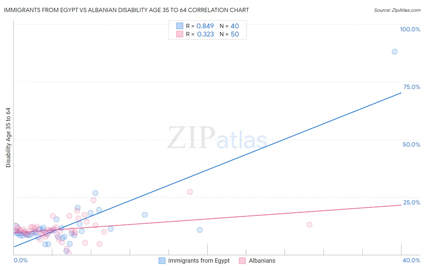 Immigrants from Egypt vs Albanian Disability Age 35 to 64