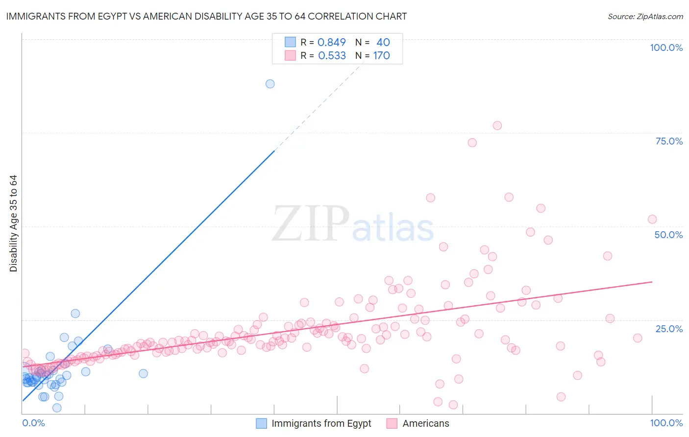Immigrants from Egypt vs American Disability Age 35 to 64