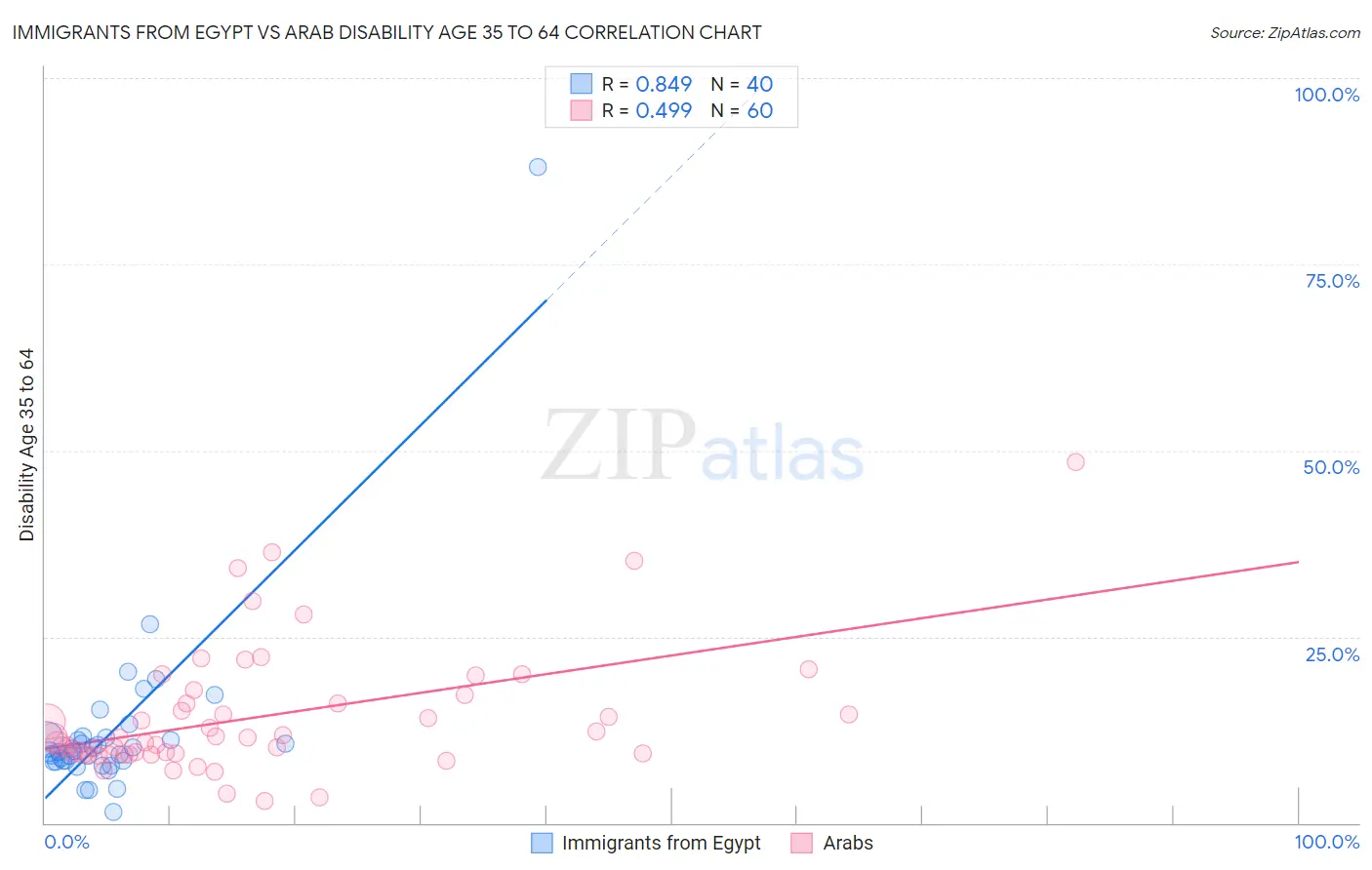 Immigrants from Egypt vs Arab Disability Age 35 to 64