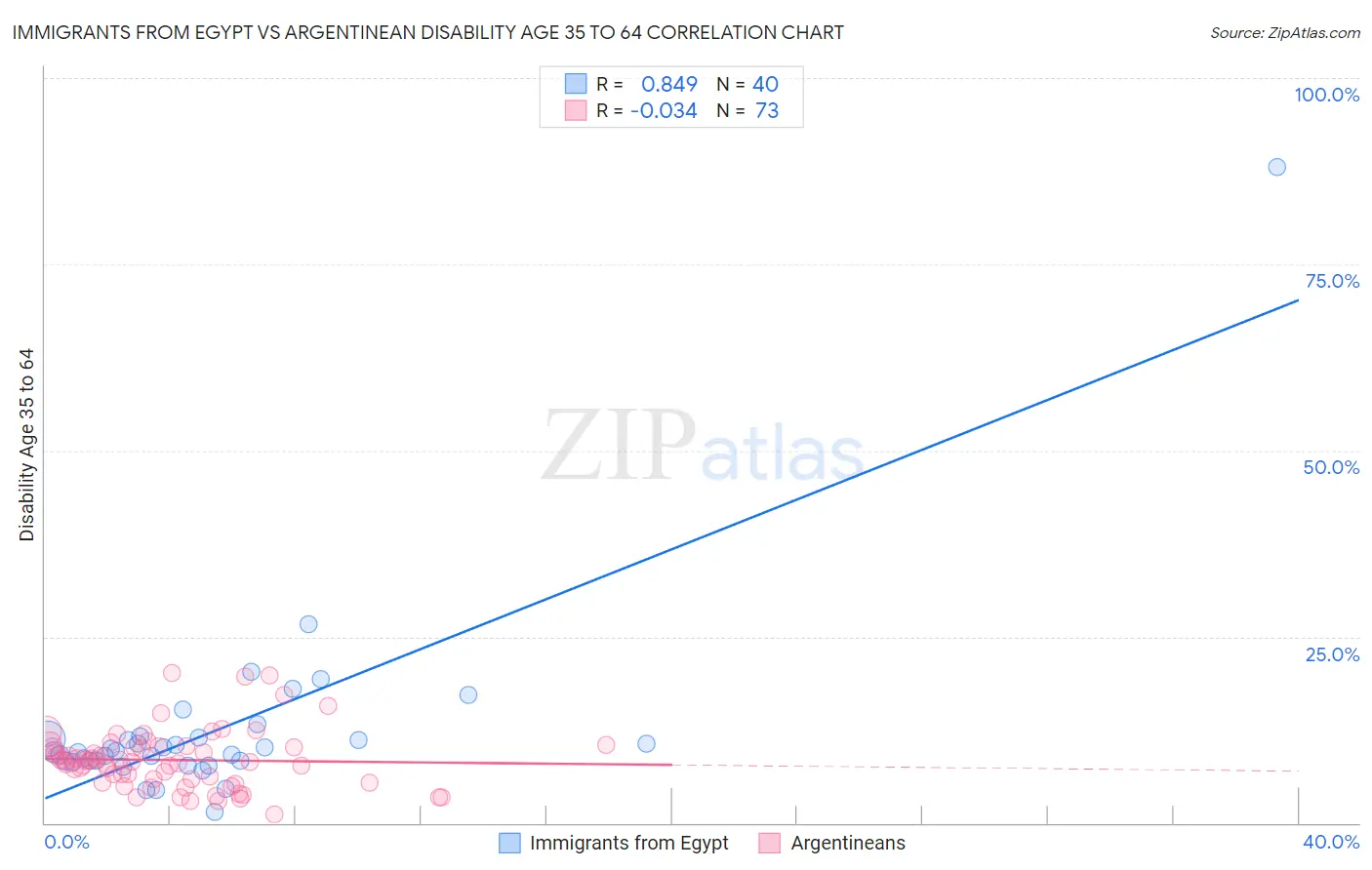 Immigrants from Egypt vs Argentinean Disability Age 35 to 64