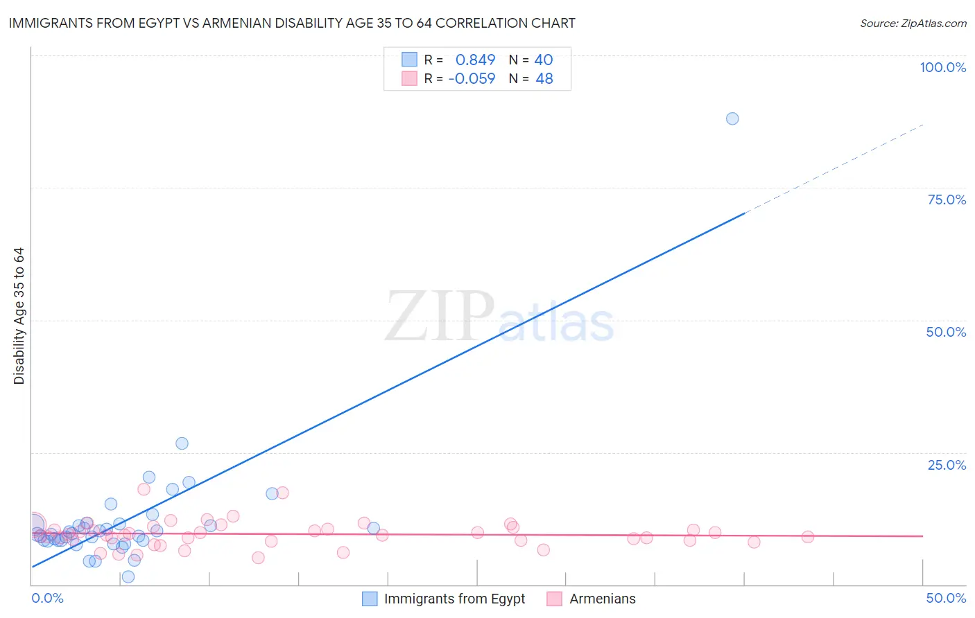Immigrants from Egypt vs Armenian Disability Age 35 to 64