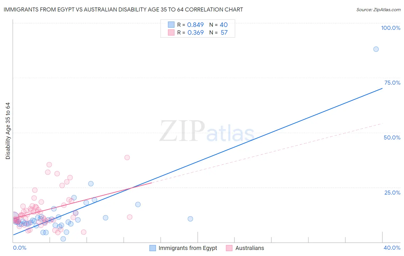 Immigrants from Egypt vs Australian Disability Age 35 to 64