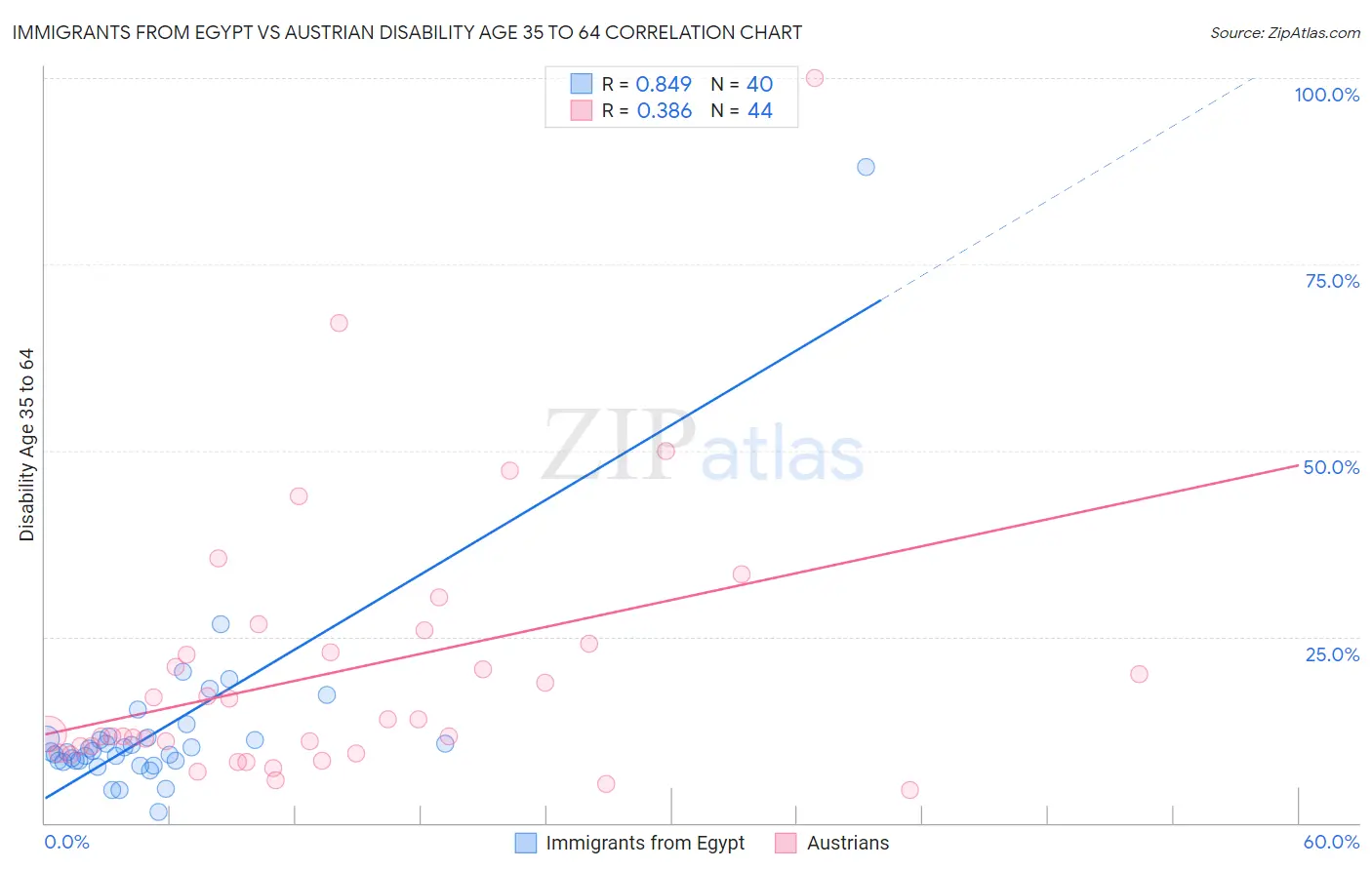 Immigrants from Egypt vs Austrian Disability Age 35 to 64