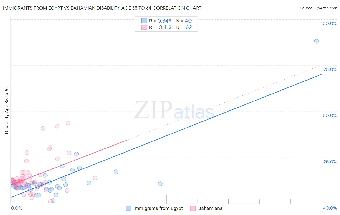 Immigrants from Egypt vs Bahamian Disability Age 35 to 64