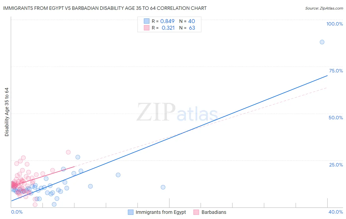 Immigrants from Egypt vs Barbadian Disability Age 35 to 64