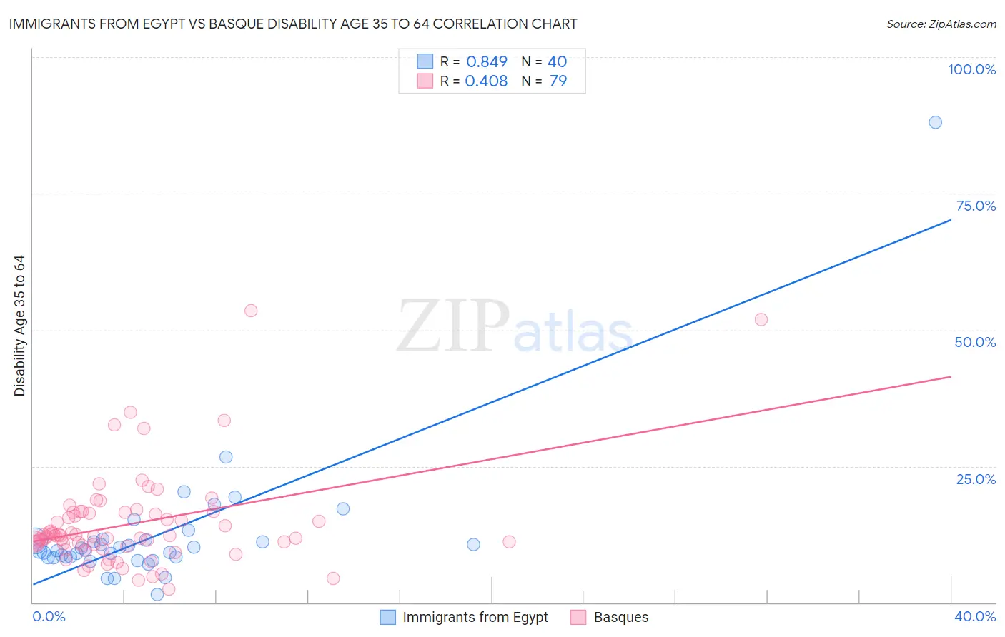 Immigrants from Egypt vs Basque Disability Age 35 to 64
