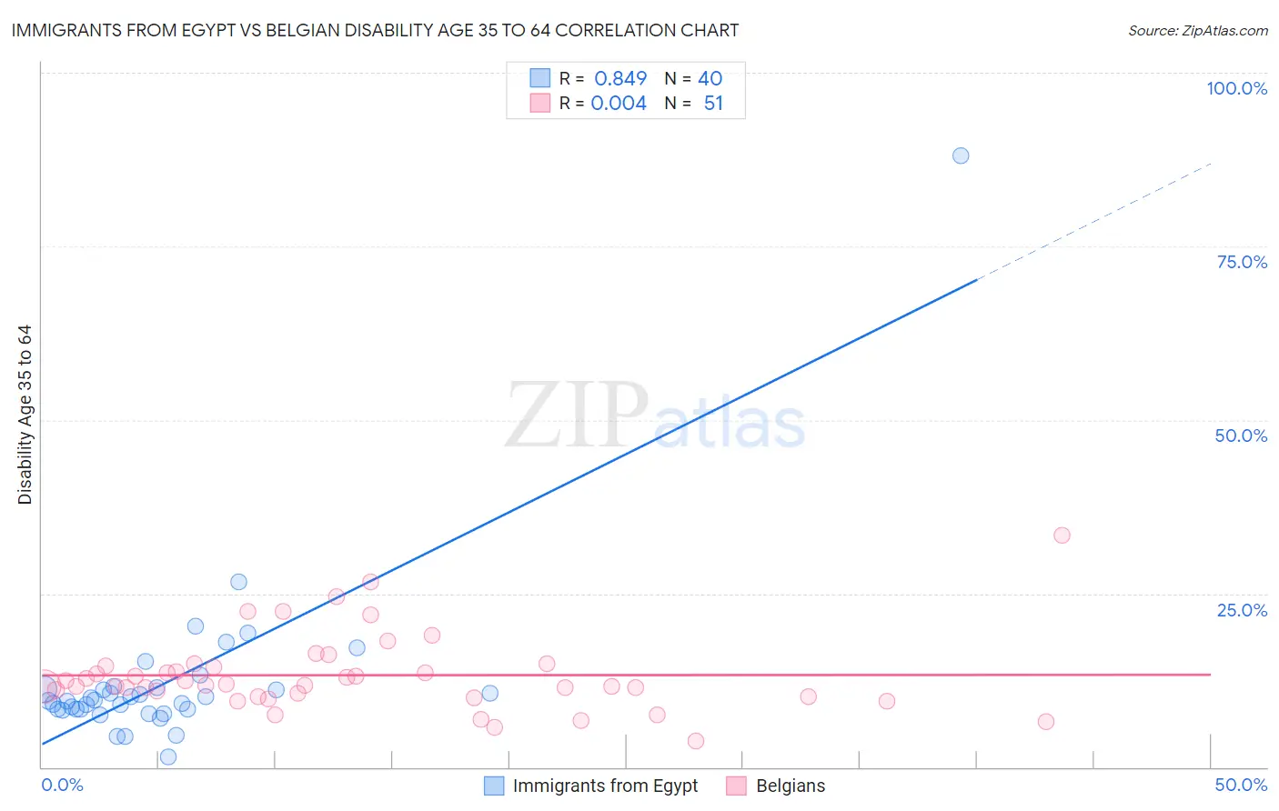 Immigrants from Egypt vs Belgian Disability Age 35 to 64