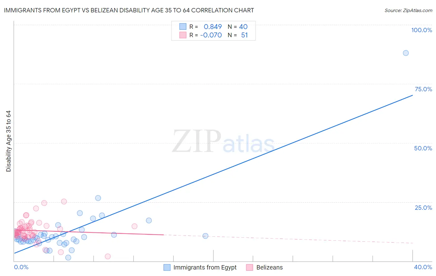 Immigrants from Egypt vs Belizean Disability Age 35 to 64