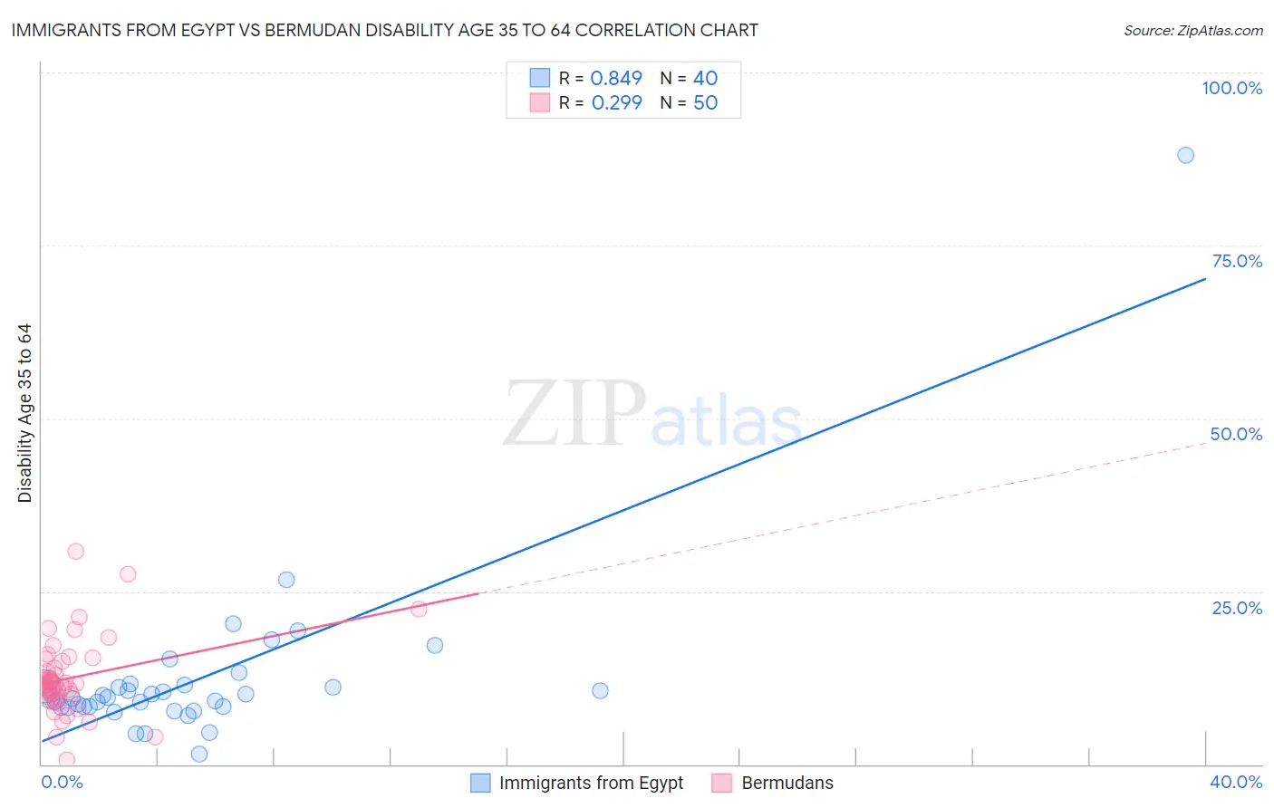 Immigrants from Egypt vs Bermudan Disability Age 35 to 64
