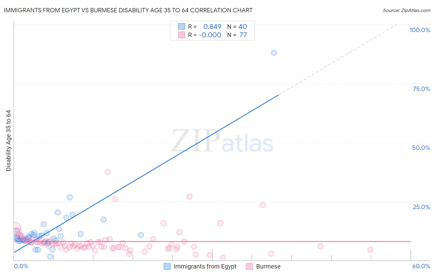 Immigrants from Egypt vs Burmese Disability Age 35 to 64