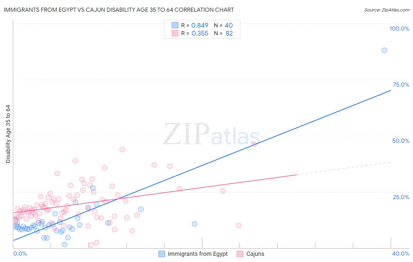 Immigrants from Egypt vs Cajun Disability Age 35 to 64