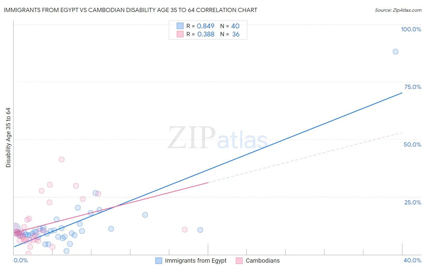 Immigrants from Egypt vs Cambodian Disability Age 35 to 64