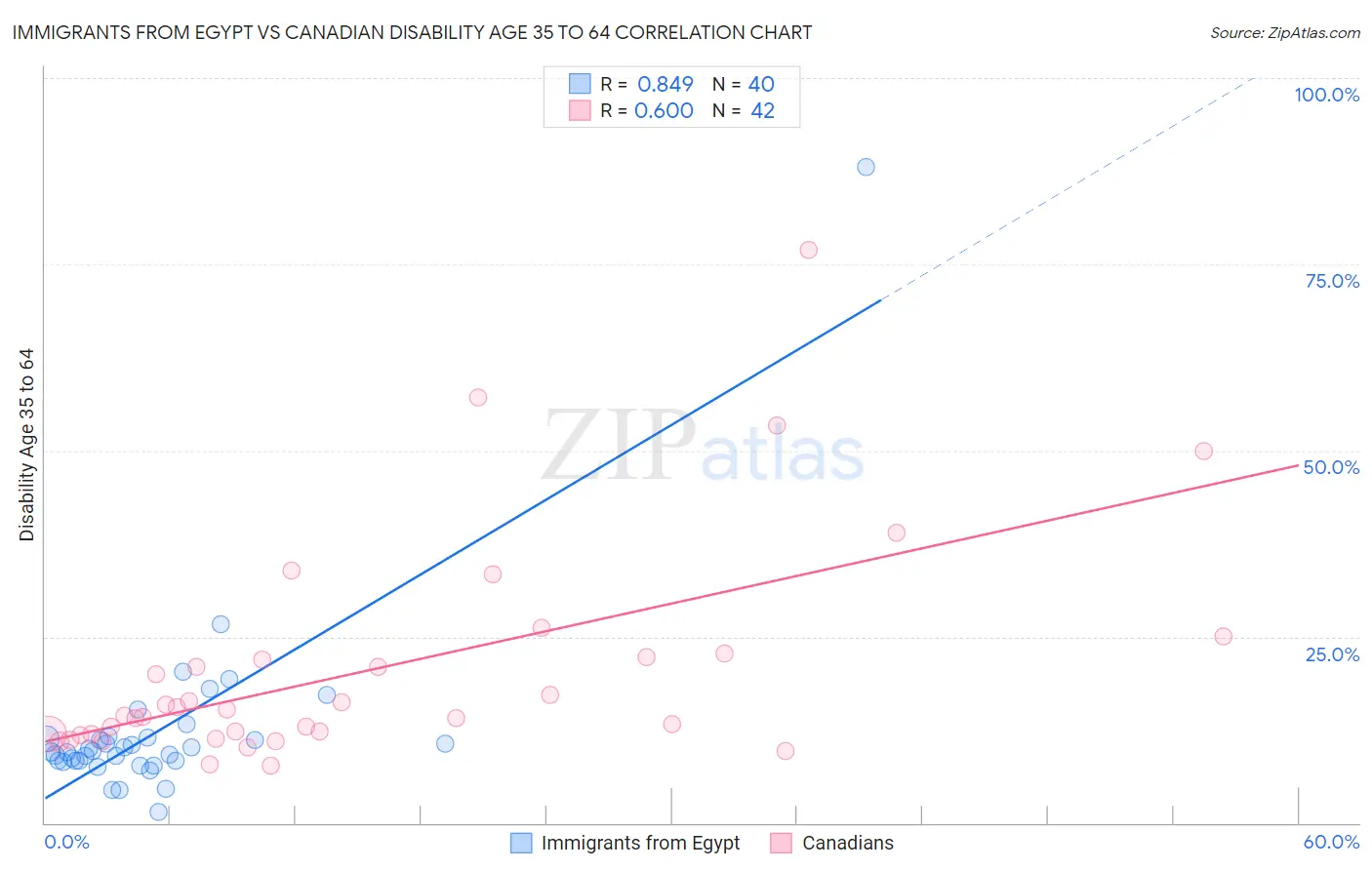 Immigrants from Egypt vs Canadian Disability Age 35 to 64