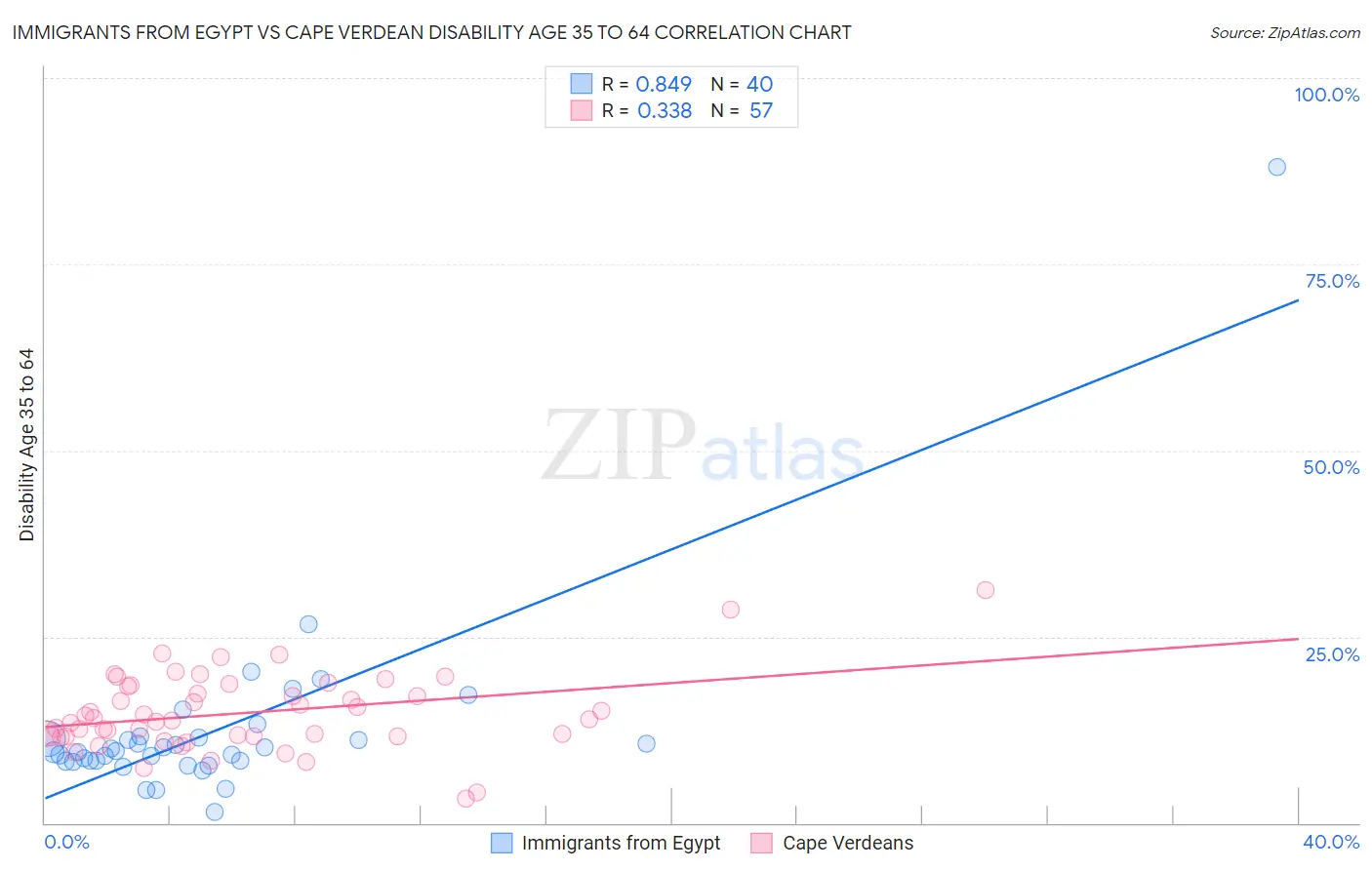Immigrants from Egypt vs Cape Verdean Disability Age 35 to 64