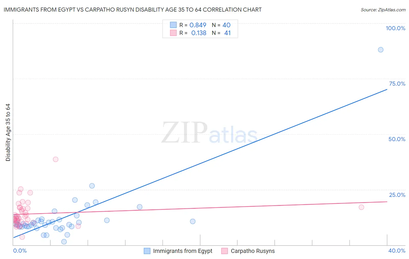 Immigrants from Egypt vs Carpatho Rusyn Disability Age 35 to 64