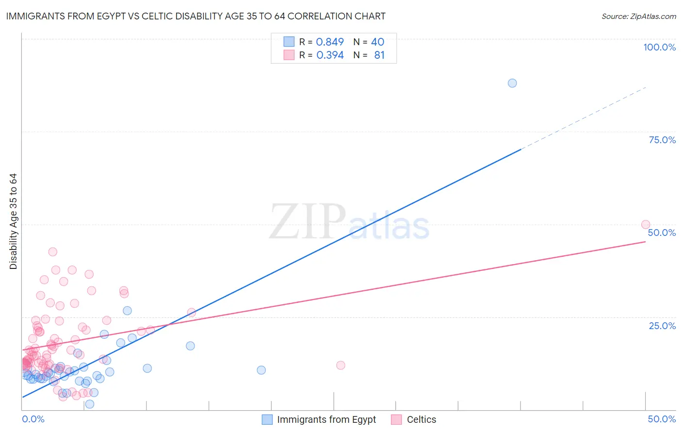 Immigrants from Egypt vs Celtic Disability Age 35 to 64