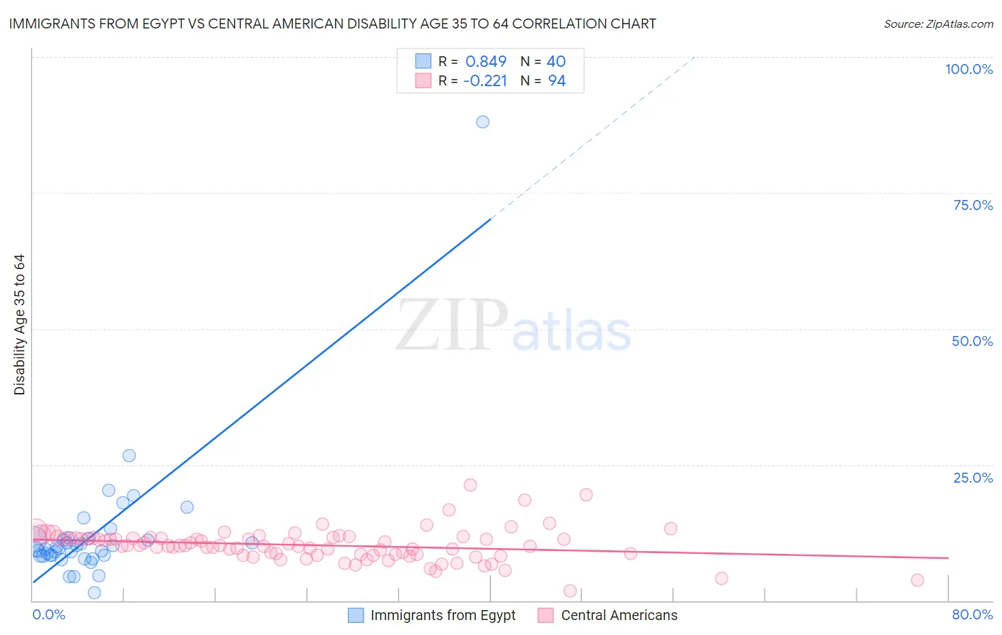 Immigrants from Egypt vs Central American Disability Age 35 to 64