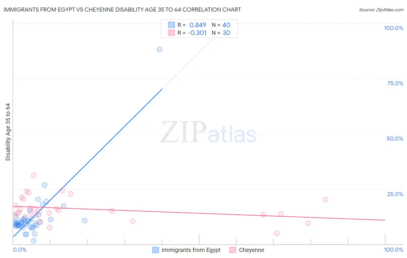 Immigrants from Egypt vs Cheyenne Disability Age 35 to 64