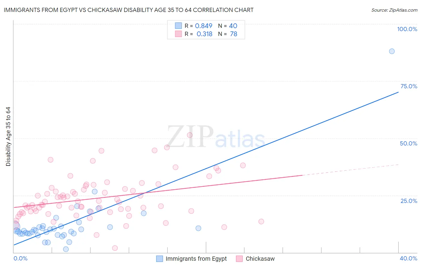 Immigrants from Egypt vs Chickasaw Disability Age 35 to 64