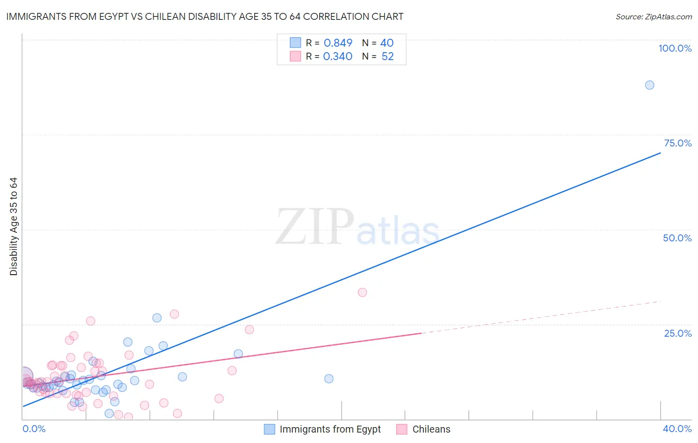 Immigrants from Egypt vs Chilean Disability Age 35 to 64