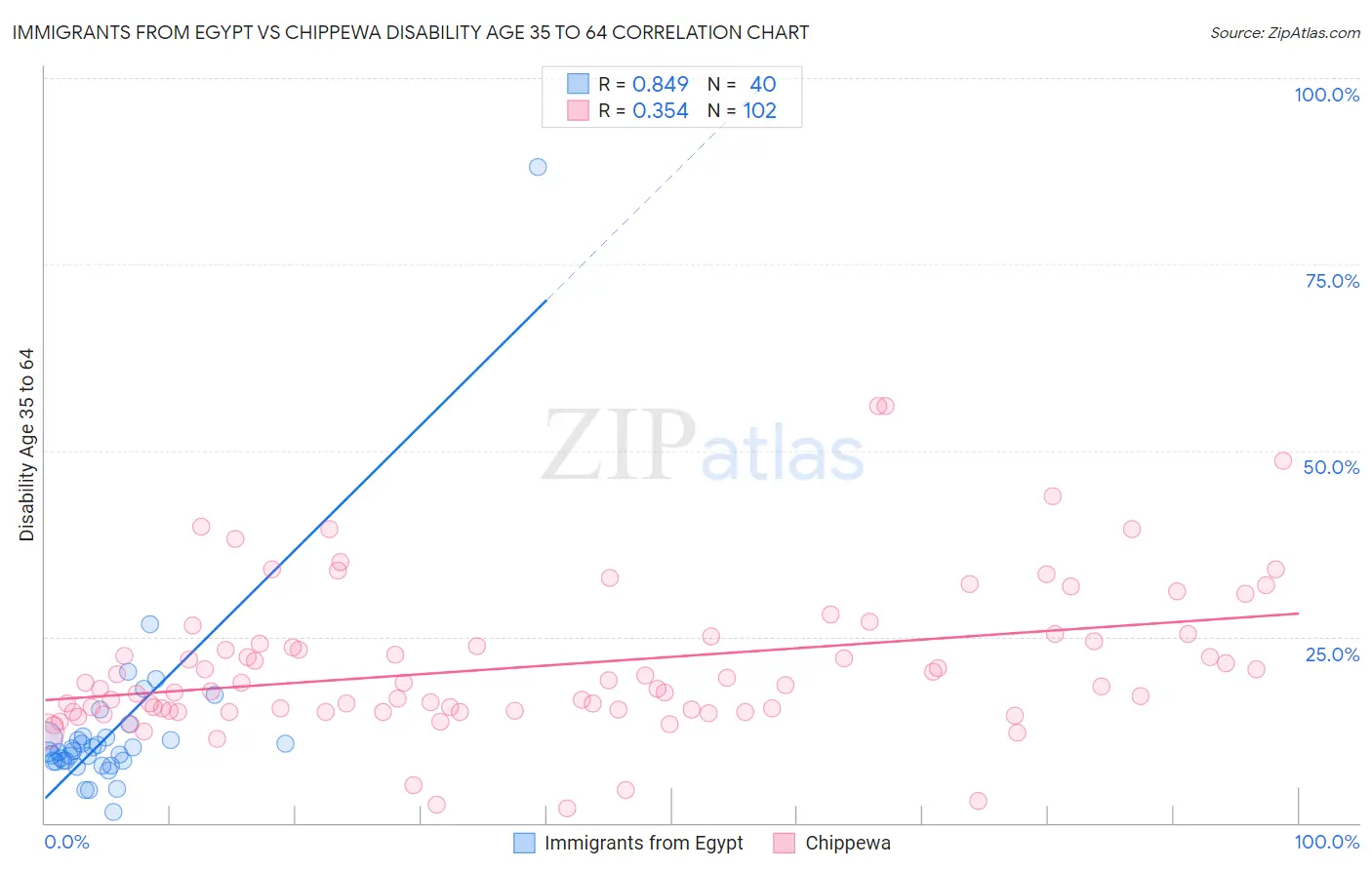 Immigrants from Egypt vs Chippewa Disability Age 35 to 64