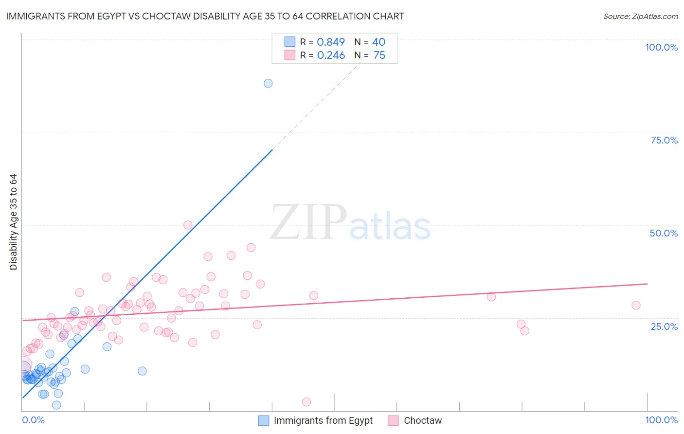 Immigrants from Egypt vs Choctaw Disability Age 35 to 64