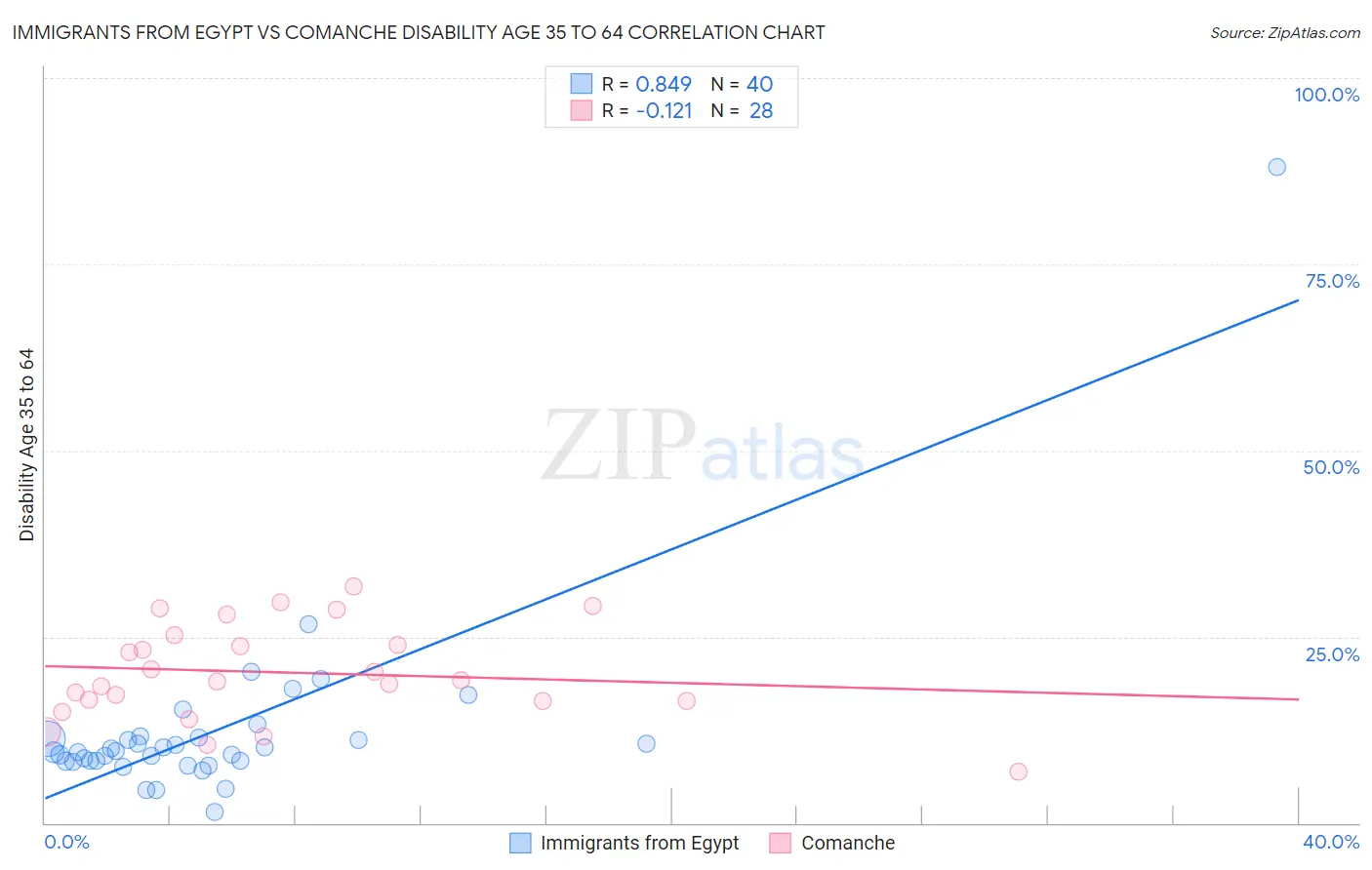 Immigrants from Egypt vs Comanche Disability Age 35 to 64