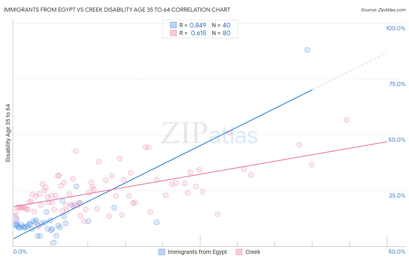 Immigrants from Egypt vs Creek Disability Age 35 to 64