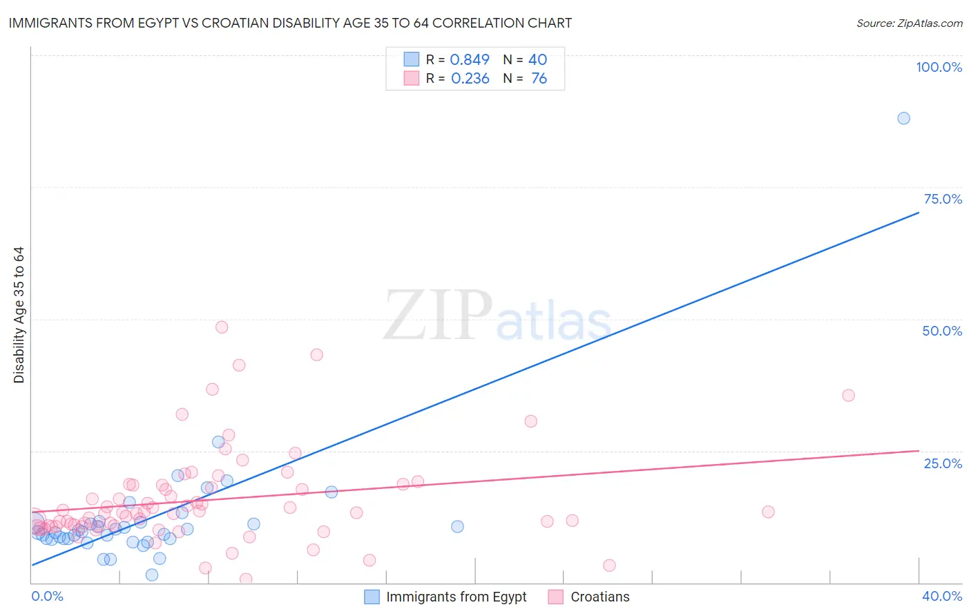 Immigrants from Egypt vs Croatian Disability Age 35 to 64