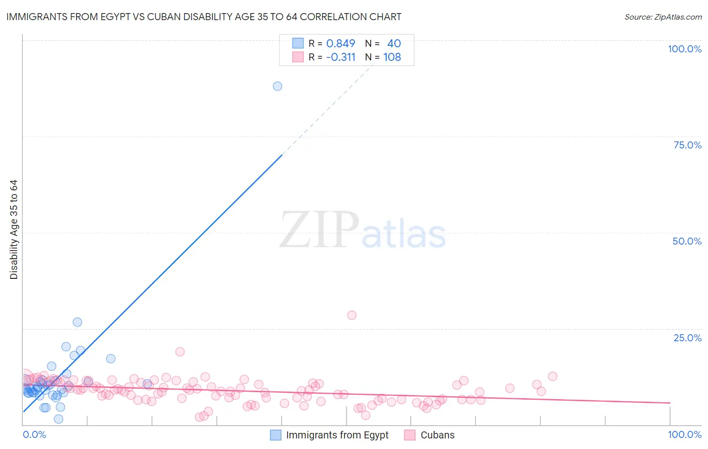 Immigrants from Egypt vs Cuban Disability Age 35 to 64