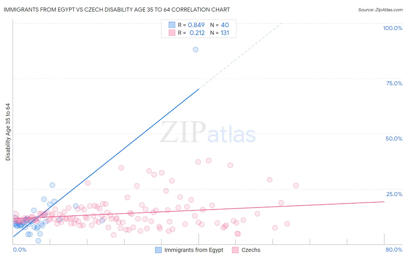 Immigrants from Egypt vs Czech Disability Age 35 to 64