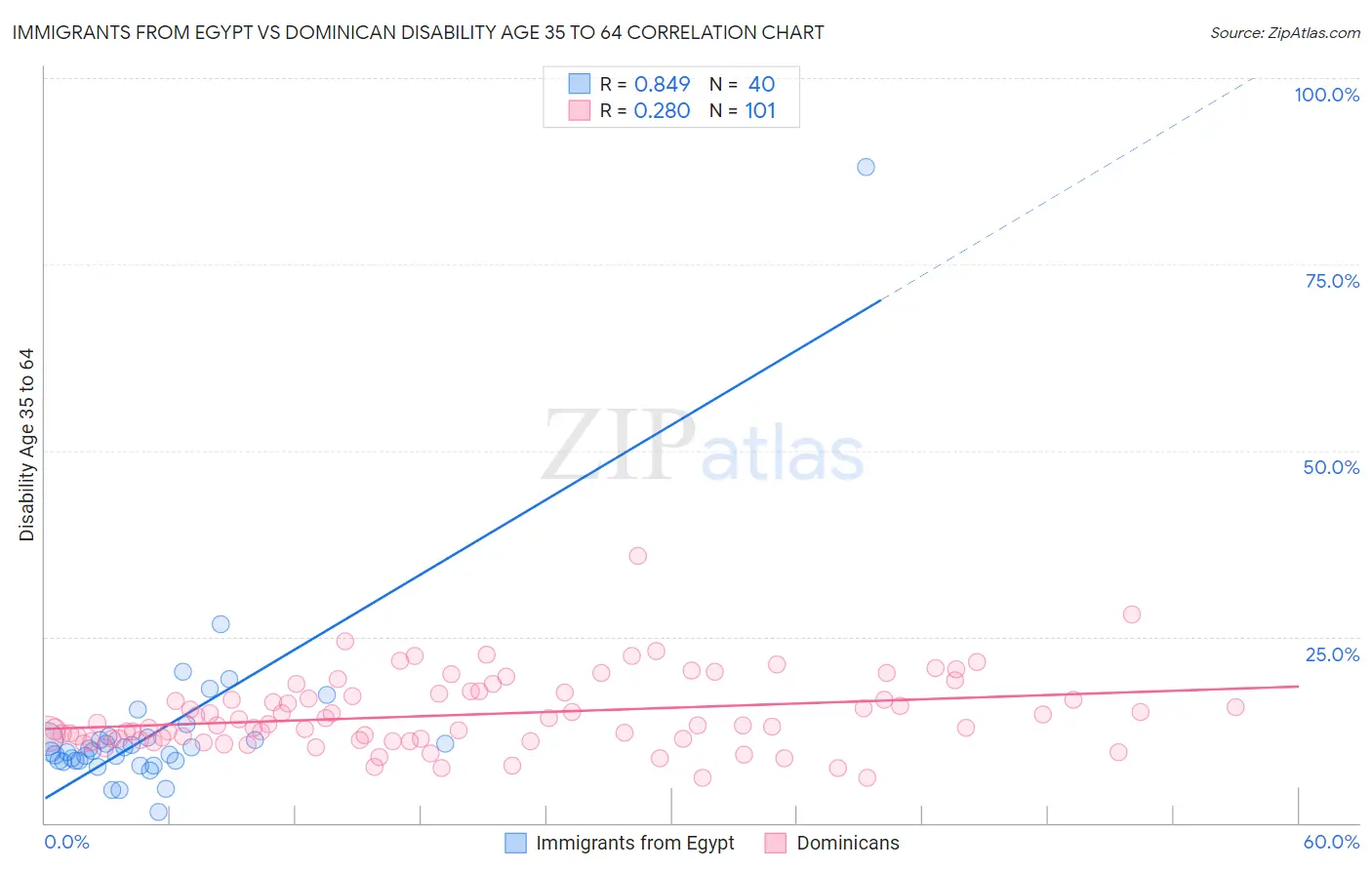 Immigrants from Egypt vs Dominican Disability Age 35 to 64