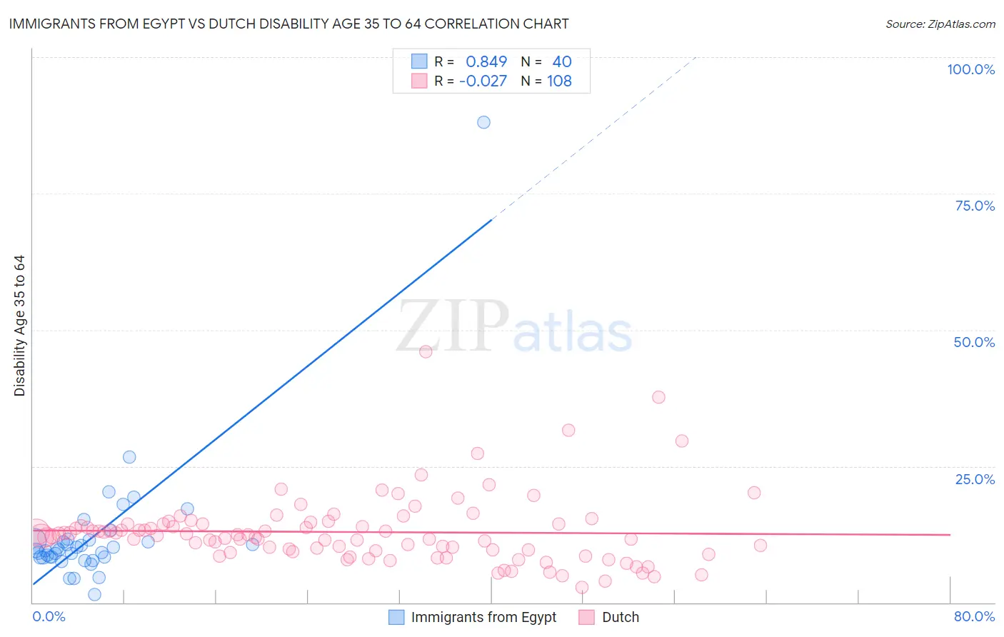 Immigrants from Egypt vs Dutch Disability Age 35 to 64