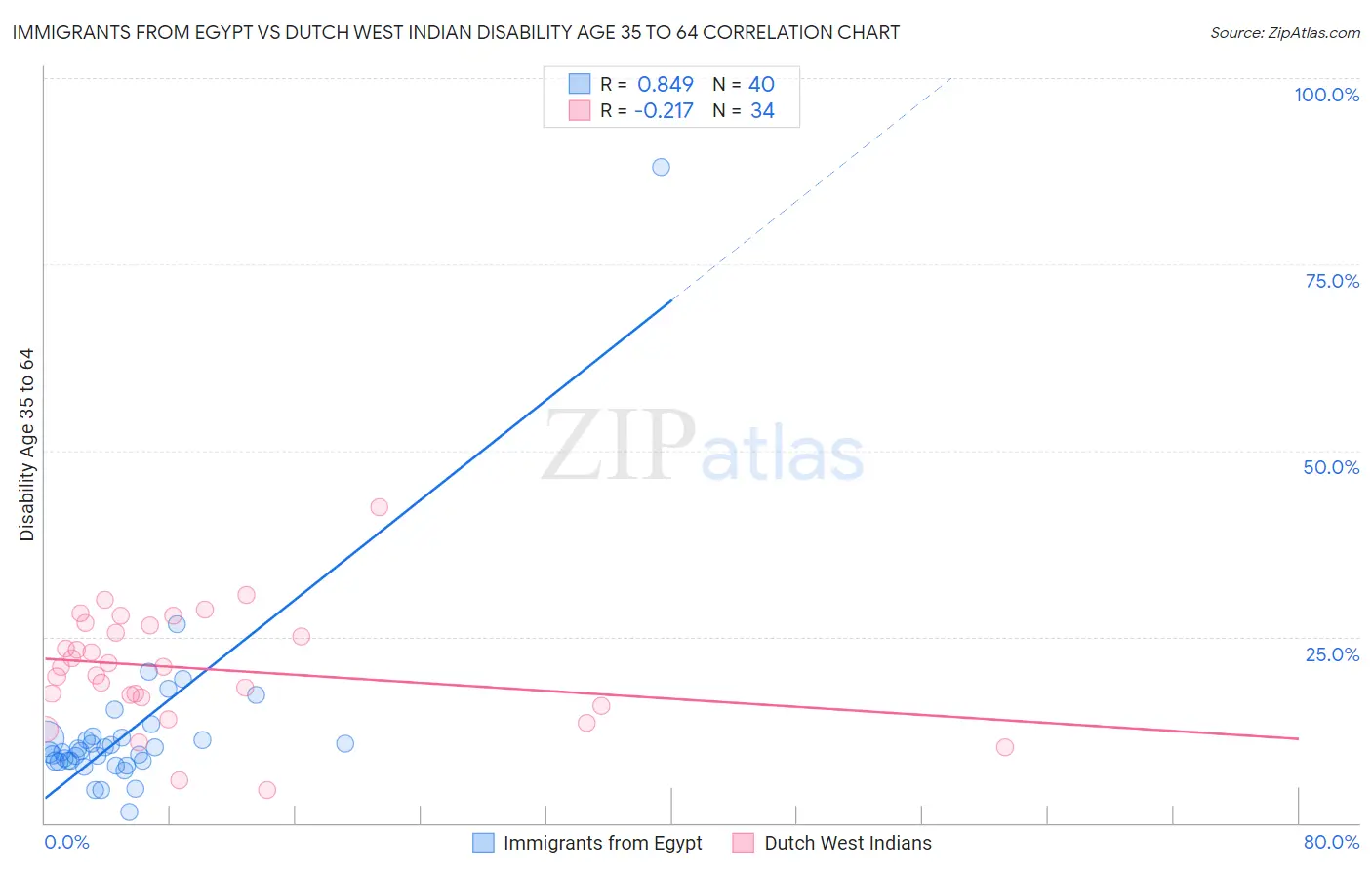 Immigrants from Egypt vs Dutch West Indian Disability Age 35 to 64