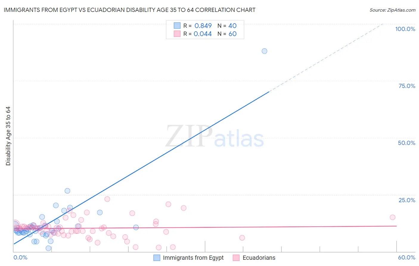 Immigrants from Egypt vs Ecuadorian Disability Age 35 to 64
