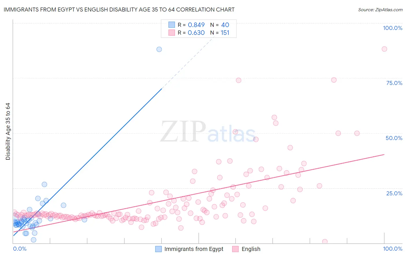 Immigrants from Egypt vs English Disability Age 35 to 64