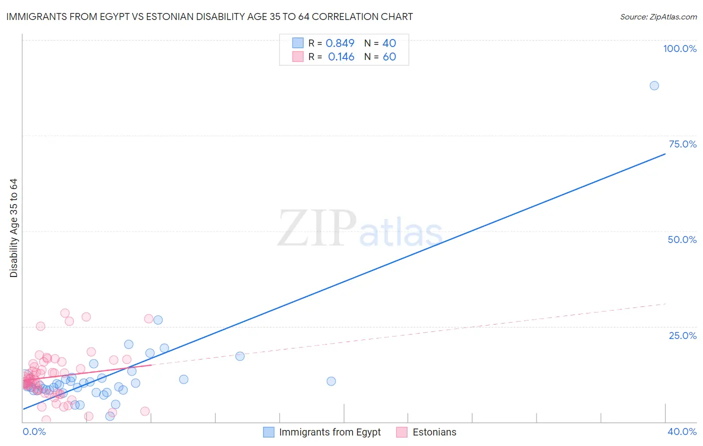 Immigrants from Egypt vs Estonian Disability Age 35 to 64
