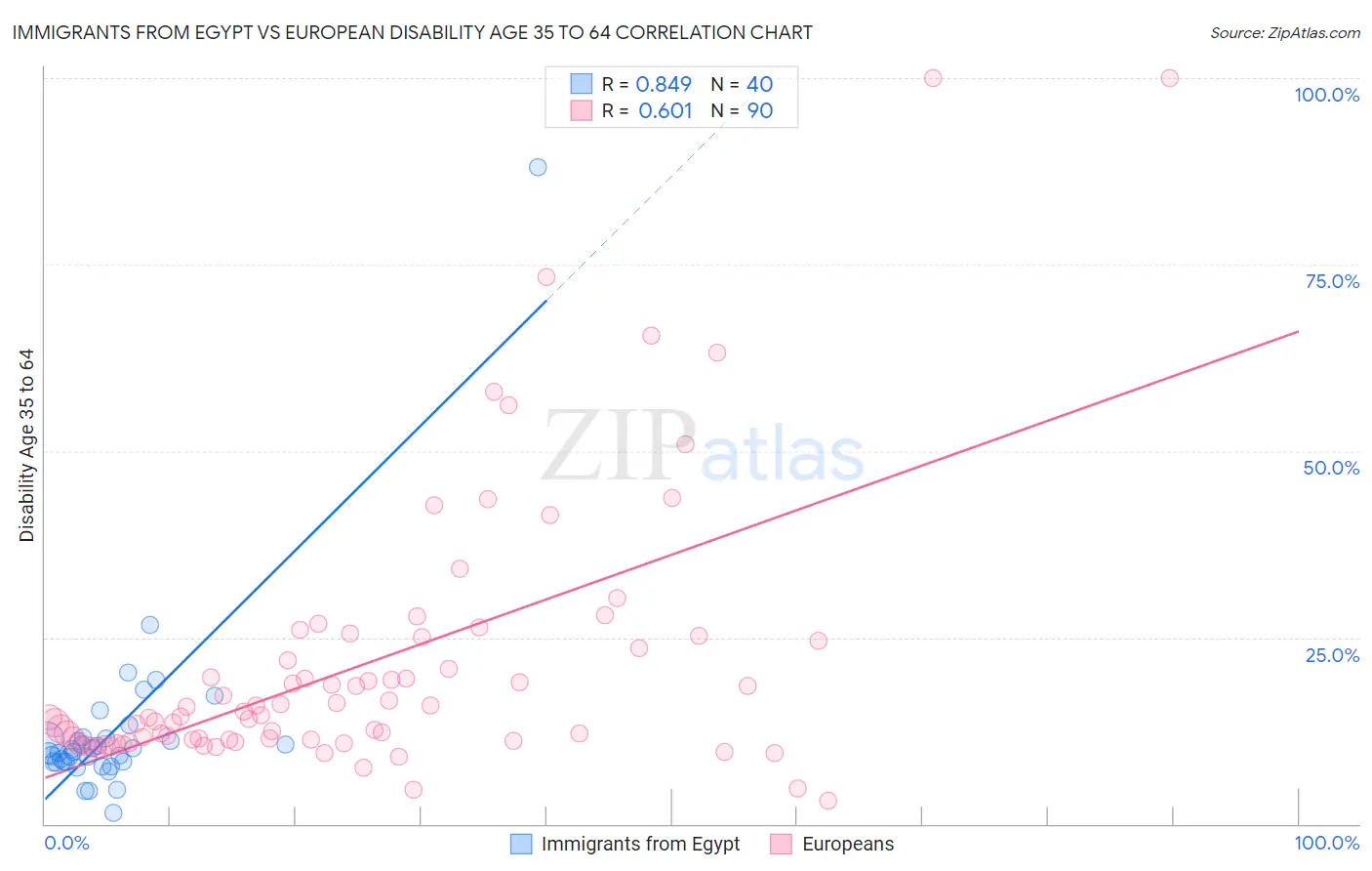 Immigrants from Egypt vs European Disability Age 35 to 64