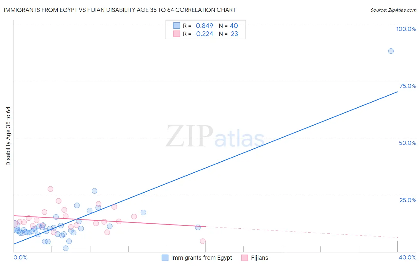 Immigrants from Egypt vs Fijian Disability Age 35 to 64