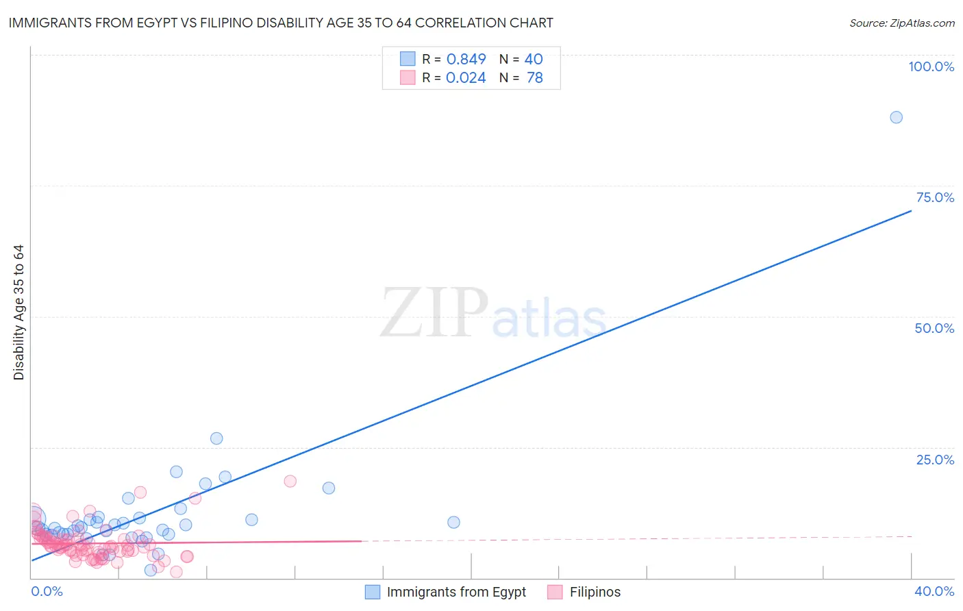 Immigrants from Egypt vs Filipino Disability Age 35 to 64