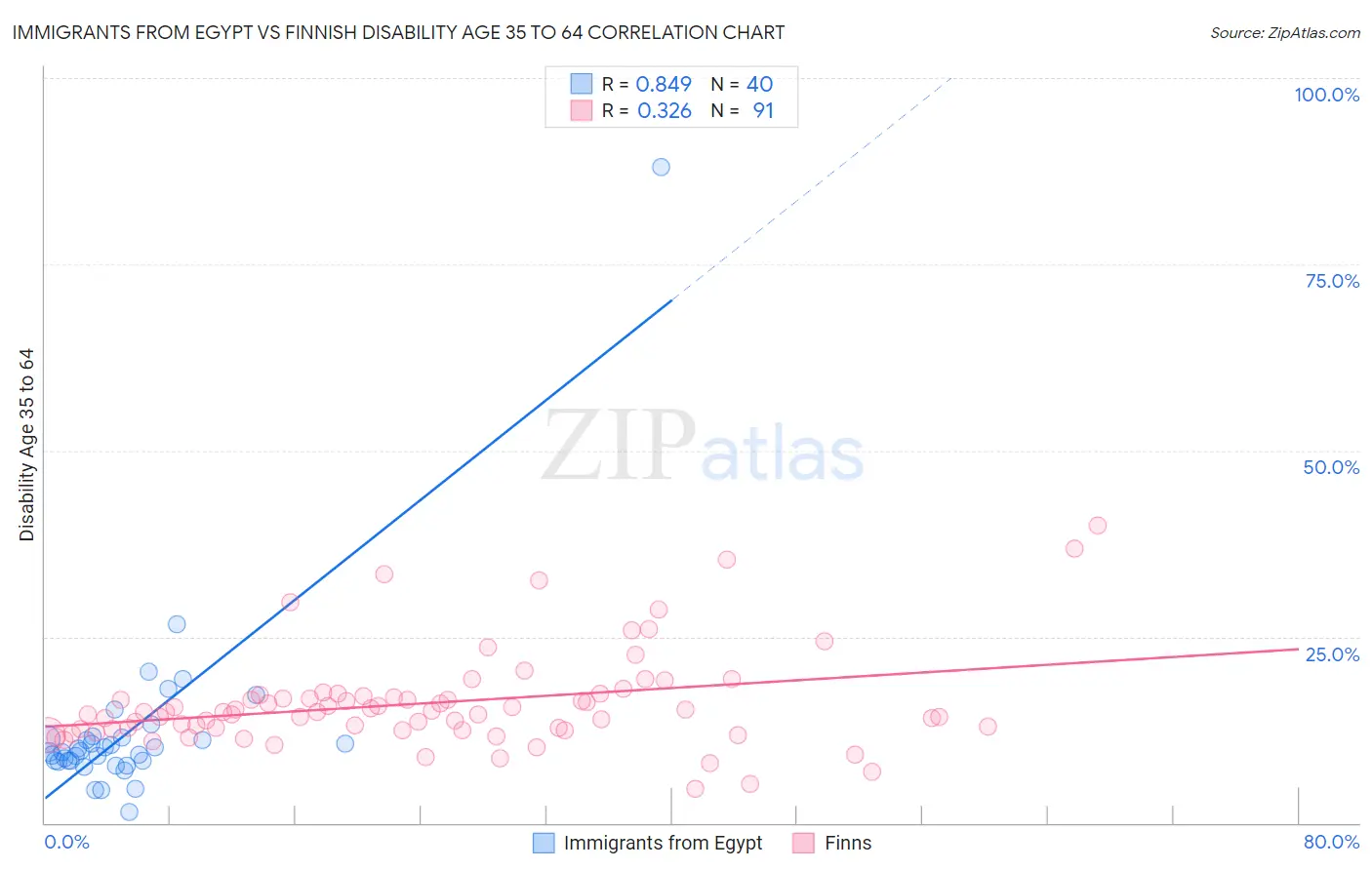 Immigrants from Egypt vs Finnish Disability Age 35 to 64