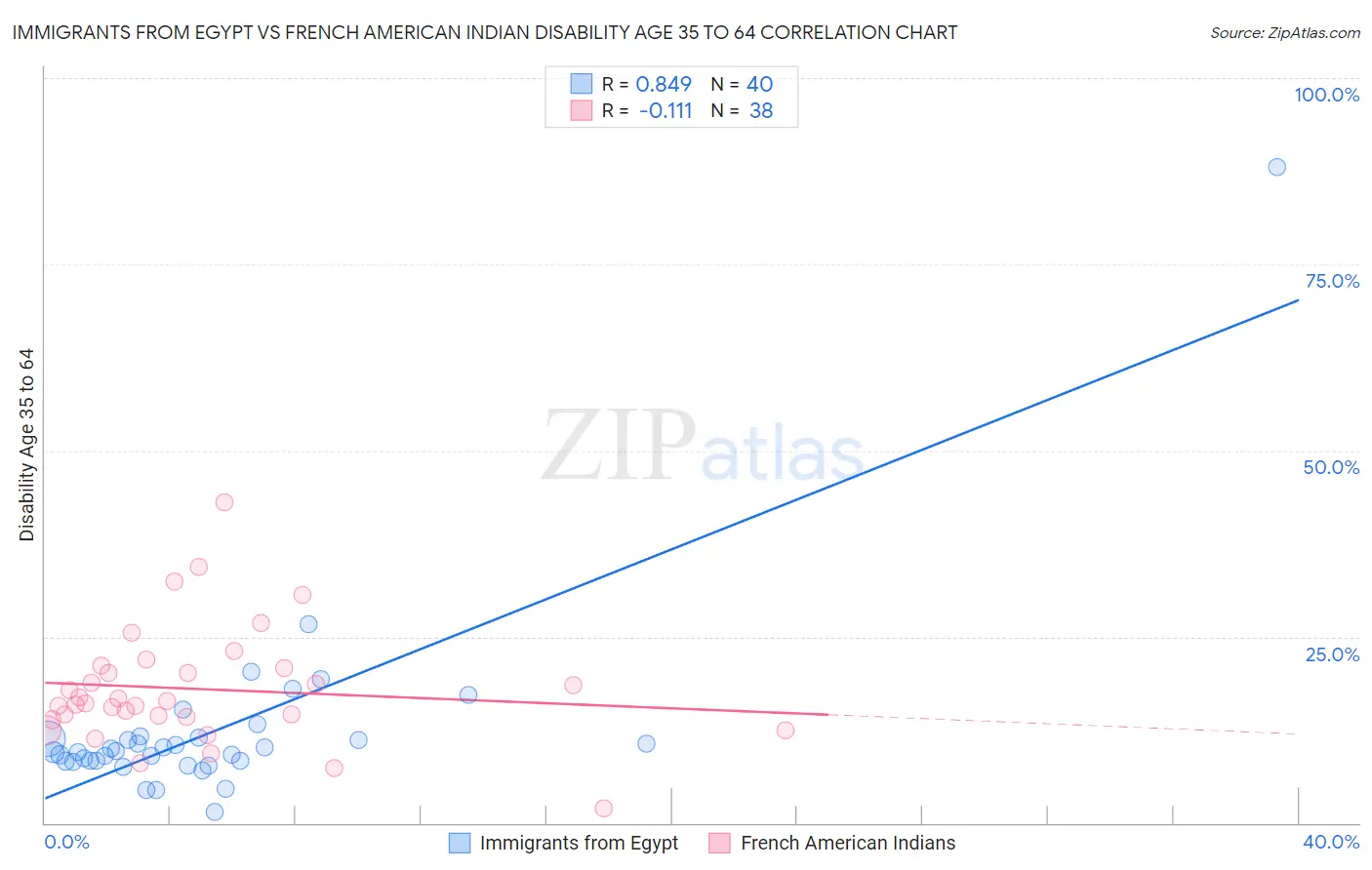 Immigrants from Egypt vs French American Indian Disability Age 35 to 64