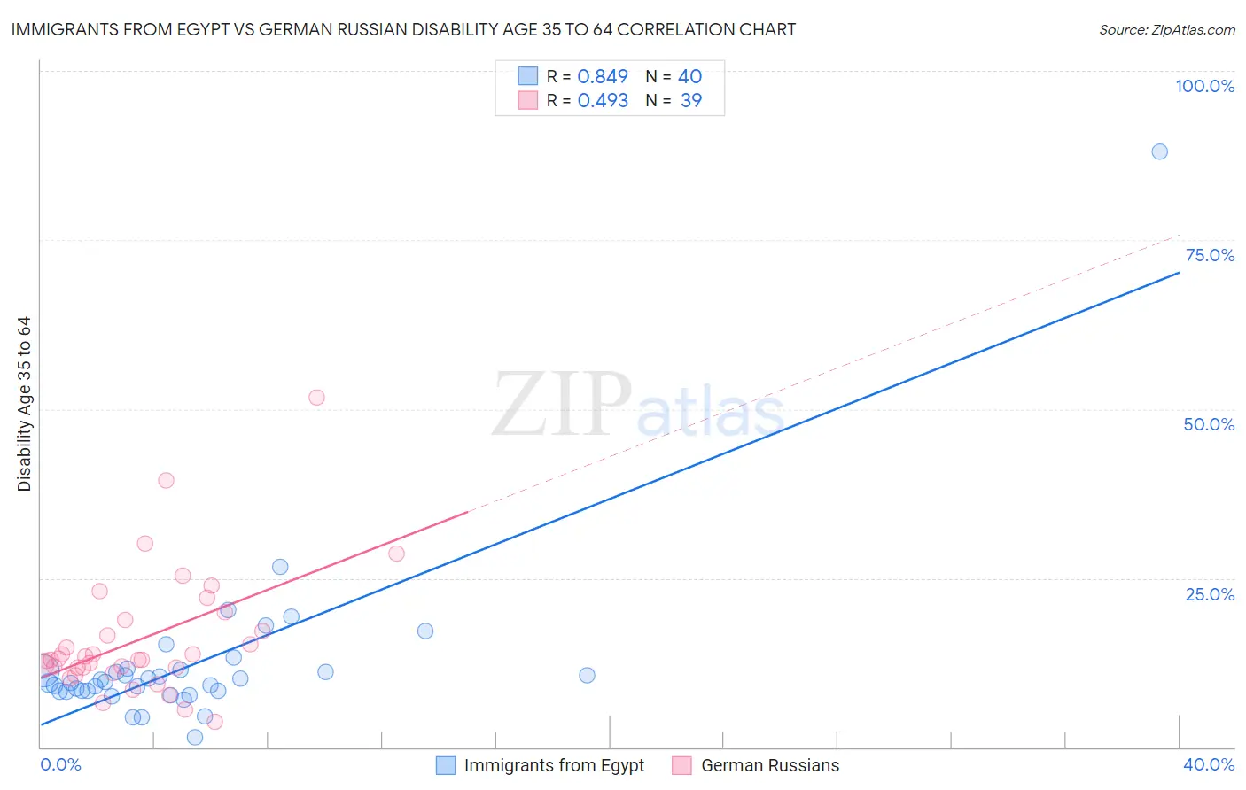 Immigrants from Egypt vs German Russian Disability Age 35 to 64