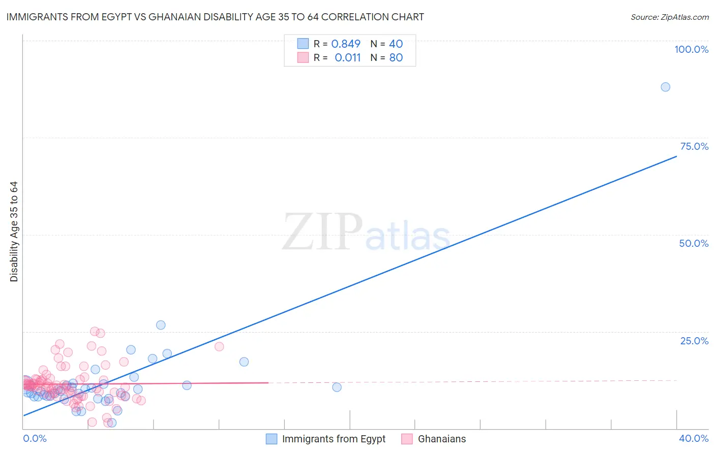 Immigrants from Egypt vs Ghanaian Disability Age 35 to 64