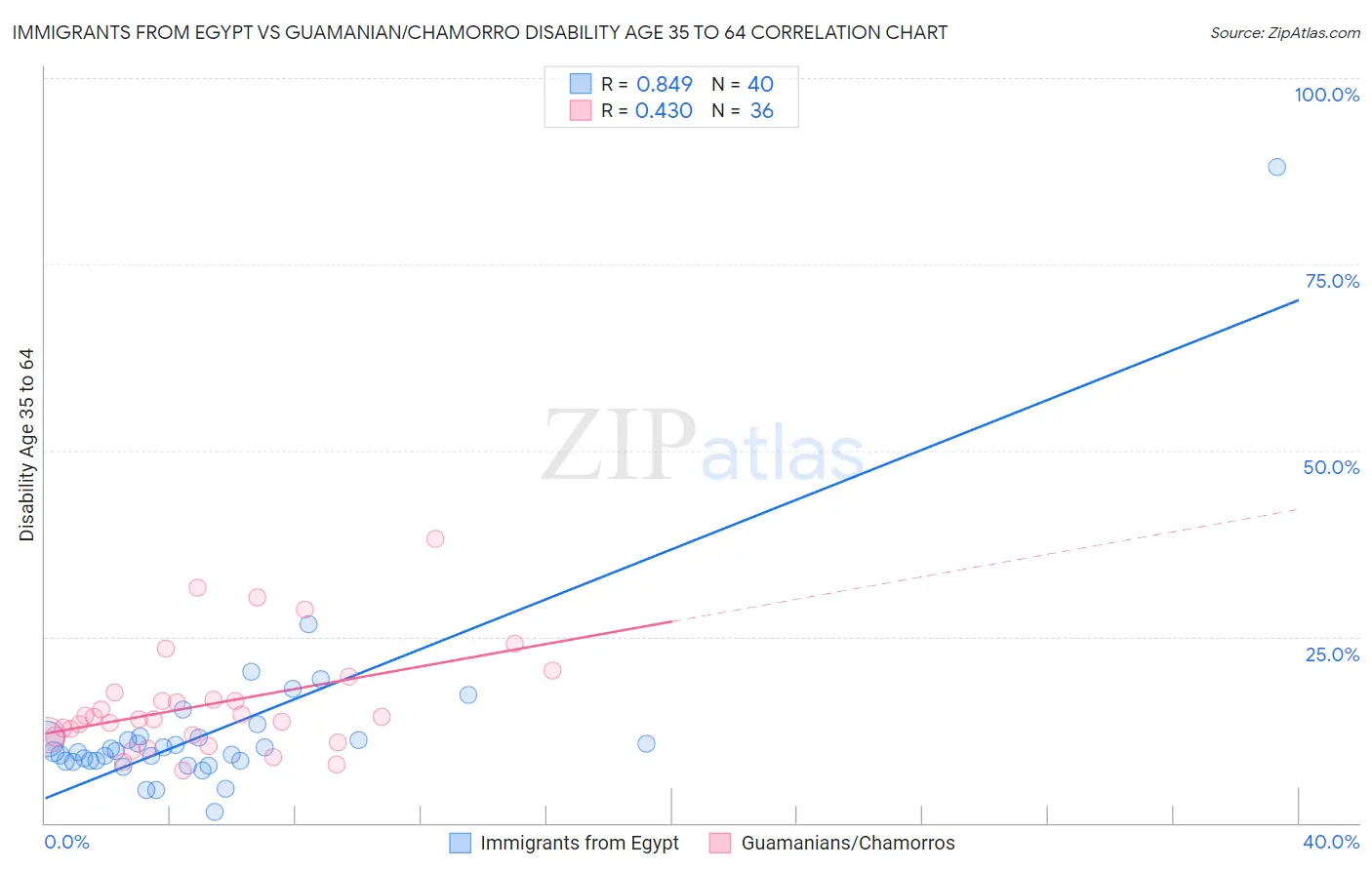 Immigrants from Egypt vs Guamanian/Chamorro Disability Age 35 to 64