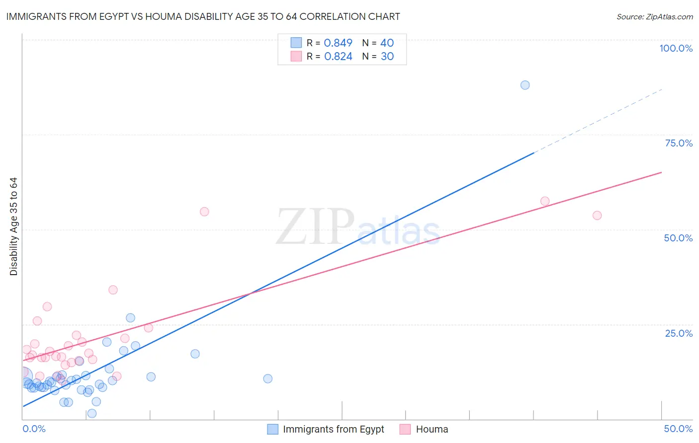 Immigrants from Egypt vs Houma Disability Age 35 to 64