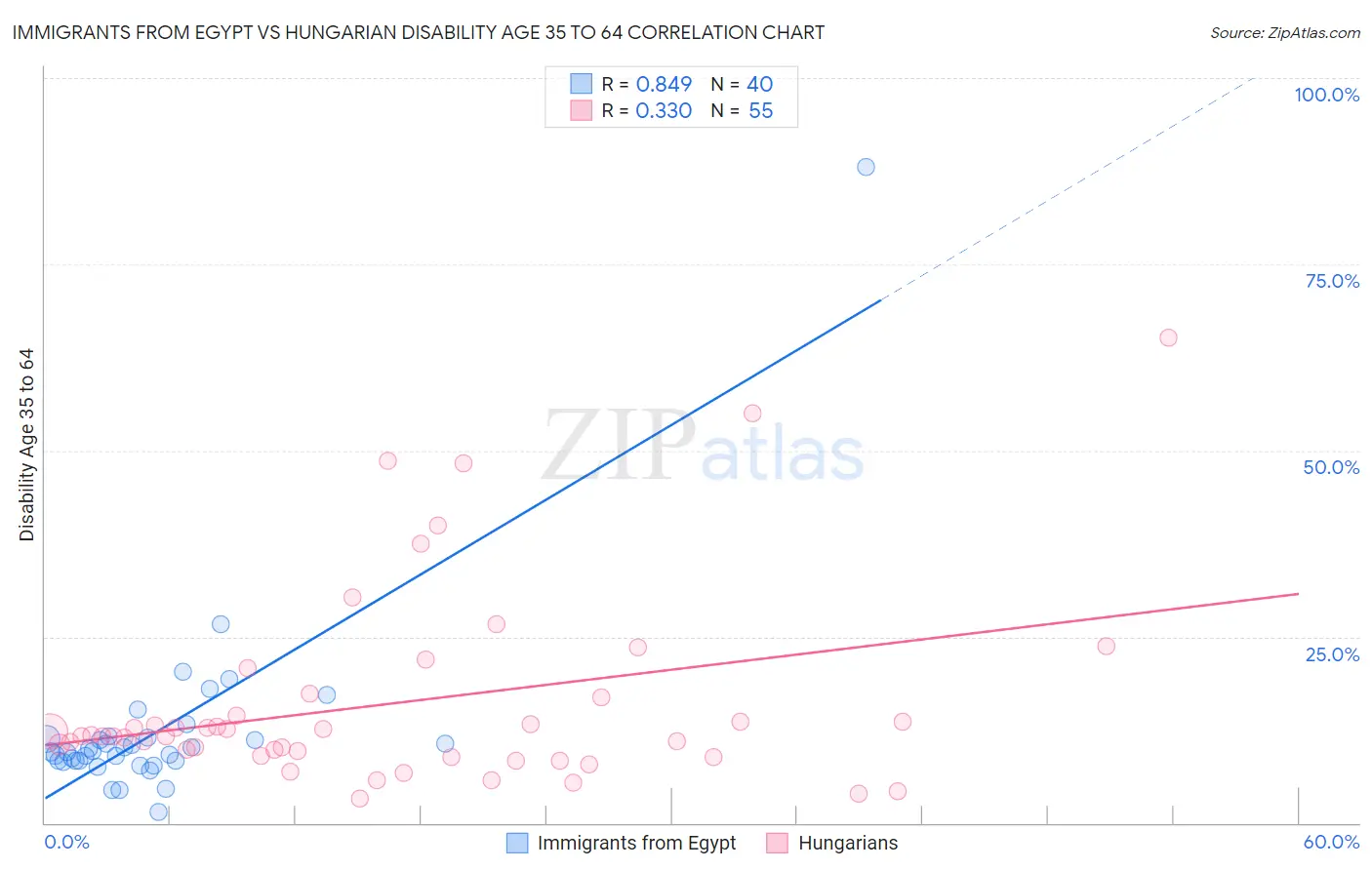 Immigrants from Egypt vs Hungarian Disability Age 35 to 64